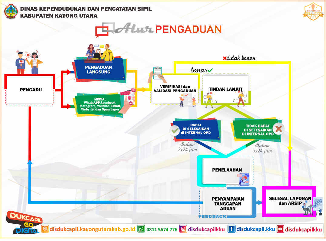 Alur Penanganan Pengaduan